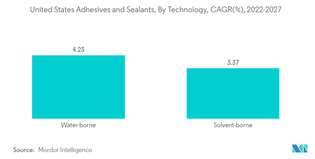 Bar chart showing US Adhesives and Sealants By Technology, CAGR(%) and a comparison of Waterborne Vs Solvent Brone, 2022-2027