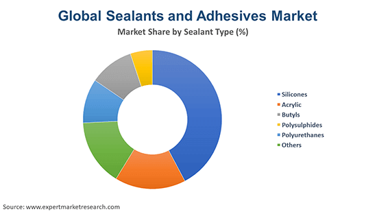 A piechart showing Global Sealants and Adhesive Market share by Sealant Type(%)