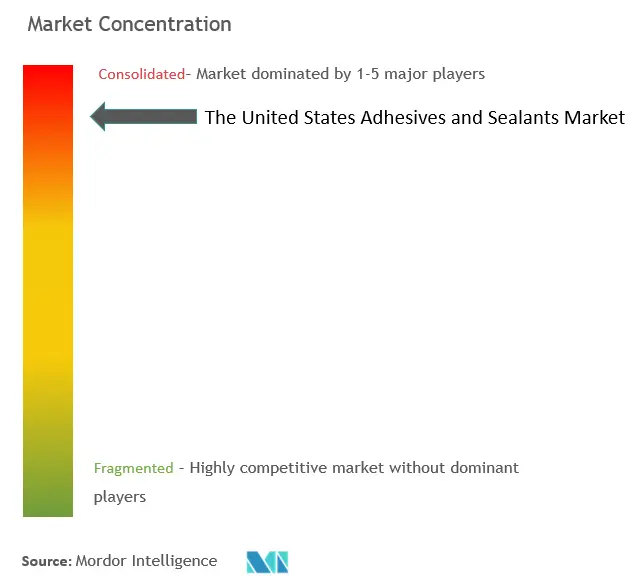 A chart showing the Market Dominated by 1-5 major Players of US United States adhesives and sealants market